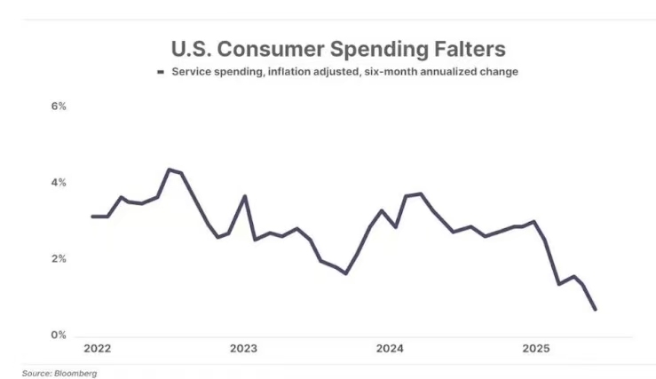 （U.S. Consumer Spending Falters）